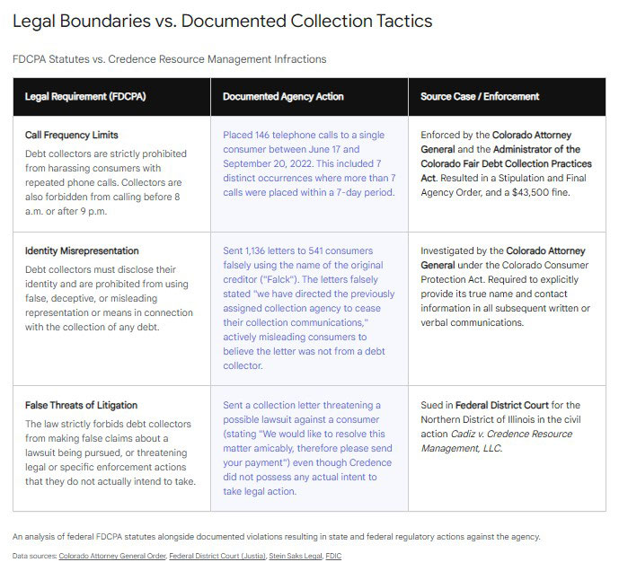 Legal Boudaries vs documented collection Tactics