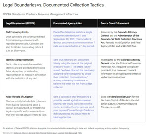 Legal Boudaries vs documented collection Tactics